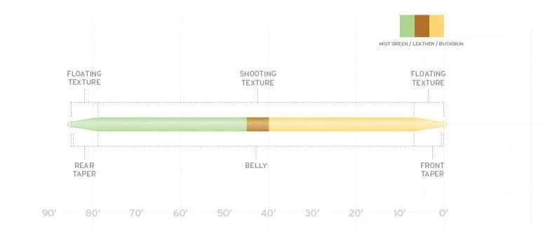 Scientific Anglers Scientific Angler Amplitude Double Taper Fly Line 4 Scientific Anglers Scientific Angler Amplitude Double Taper Fly Line